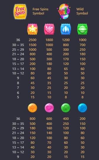 อัตราการจ่ายเงินรางวัลของสัญลักษณ์ Candy Bonanza